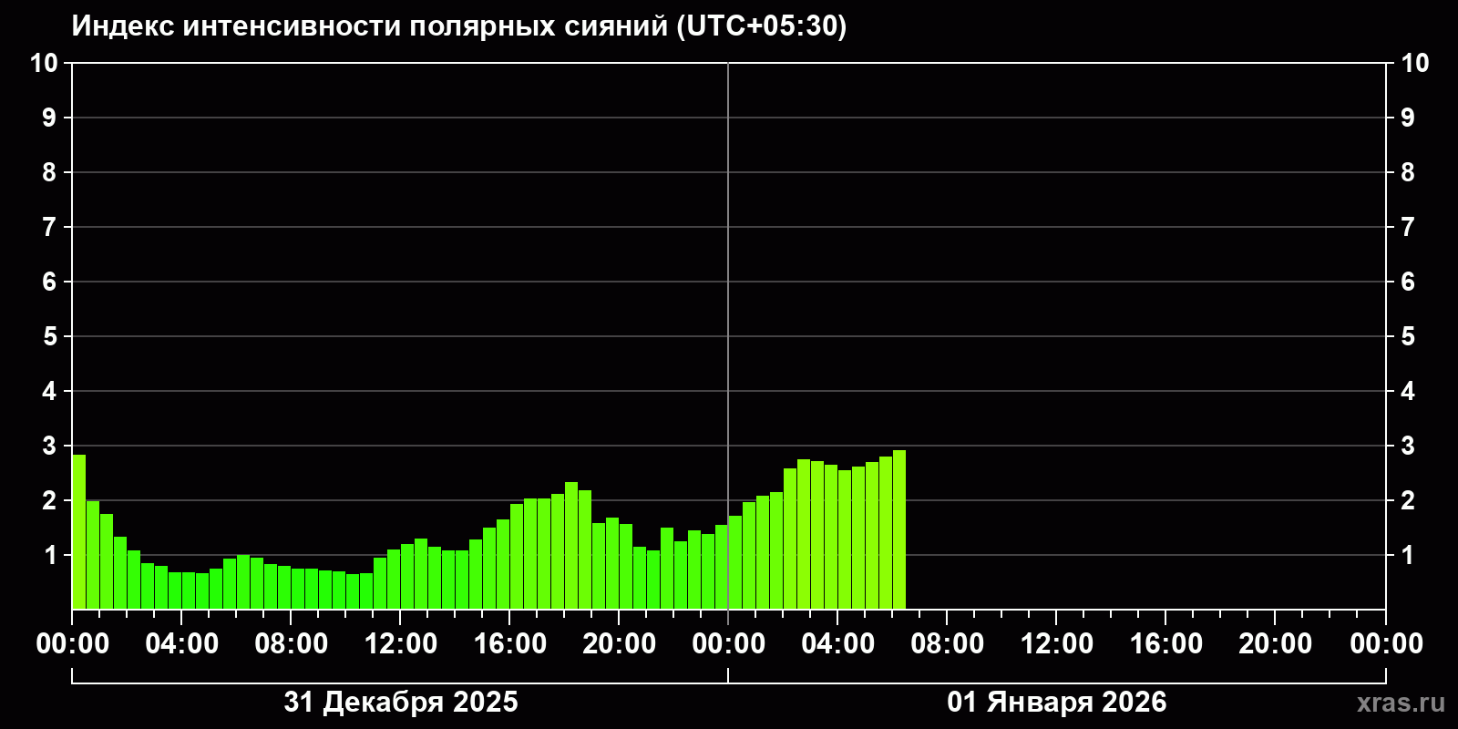 Полярные сияния за последние 2 суток