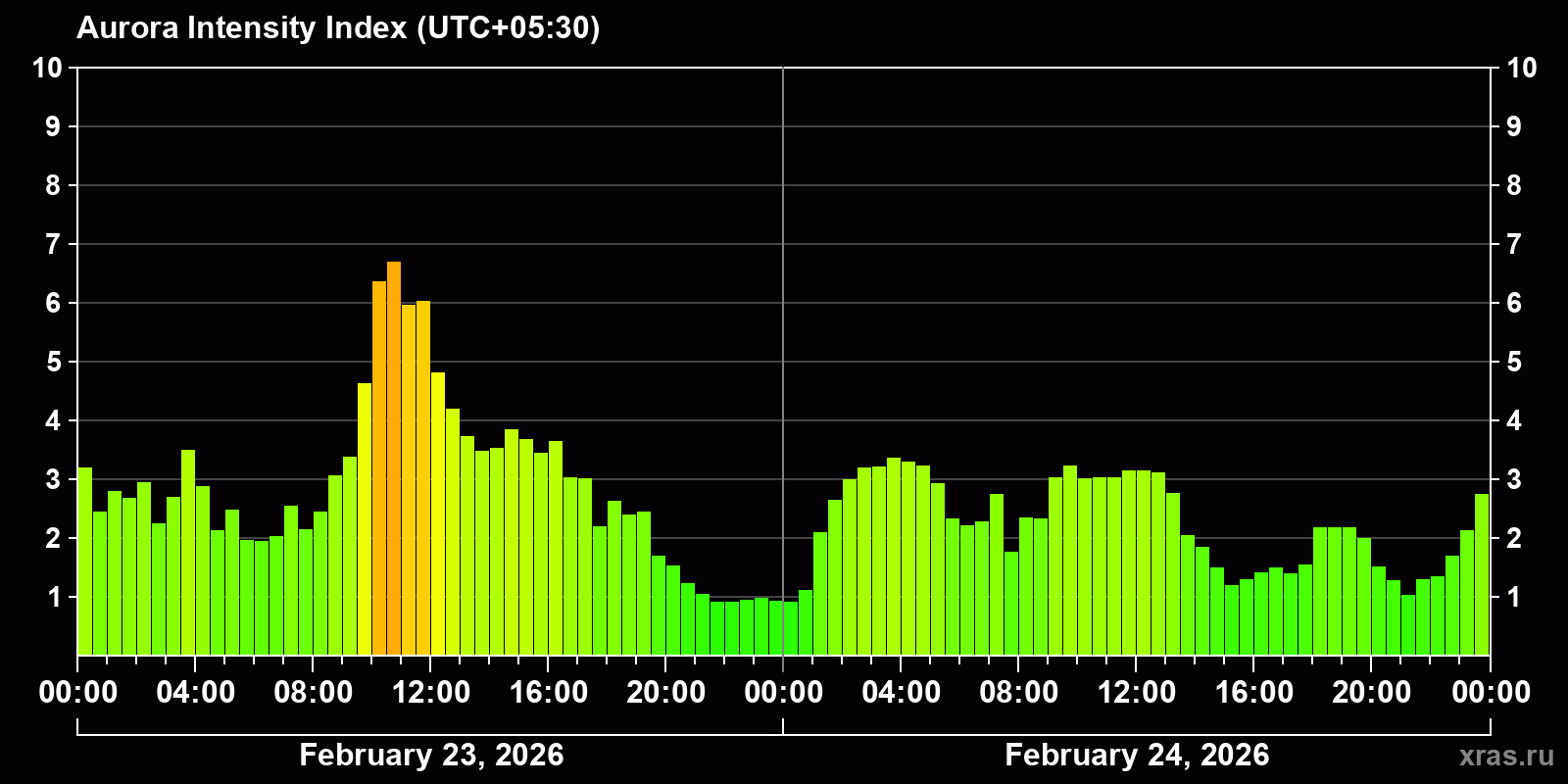Polar auroras over the past 2 days