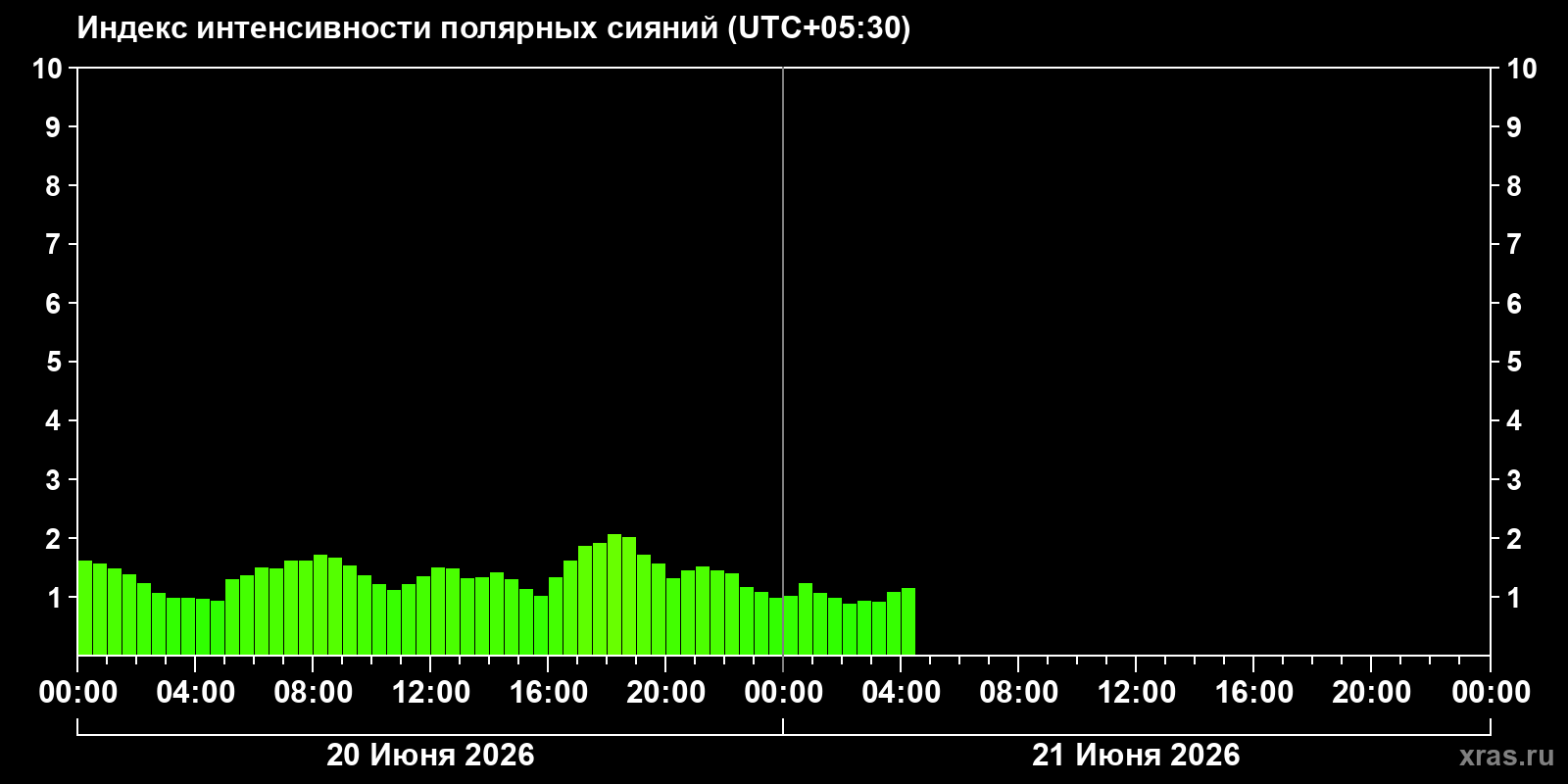 Полярные сияния за последние 2 суток