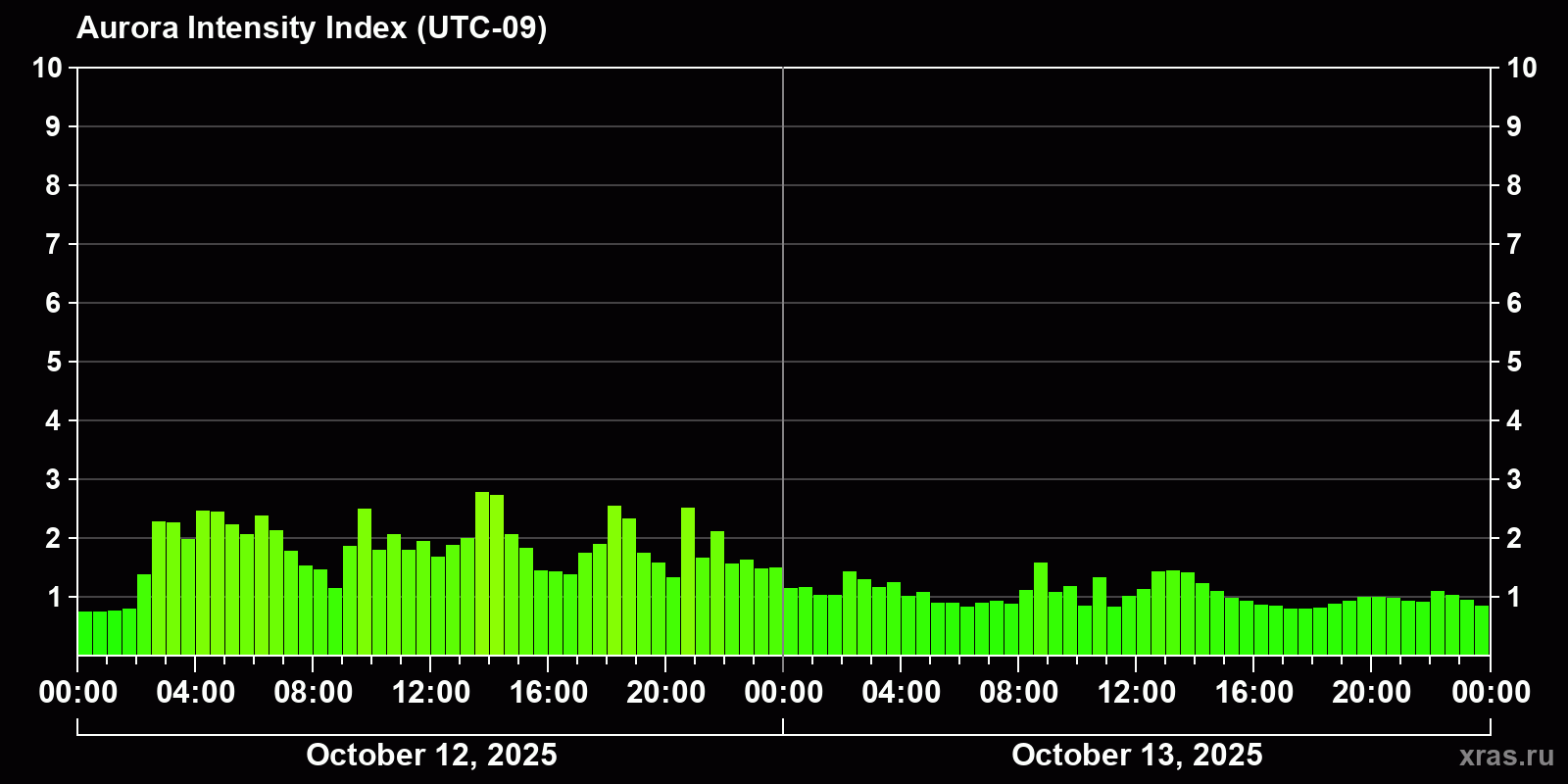 Polar auroras over the past 2 days