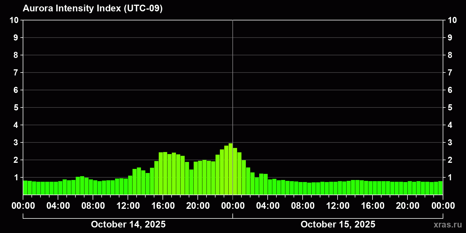 Polar auroras over the past 2 days