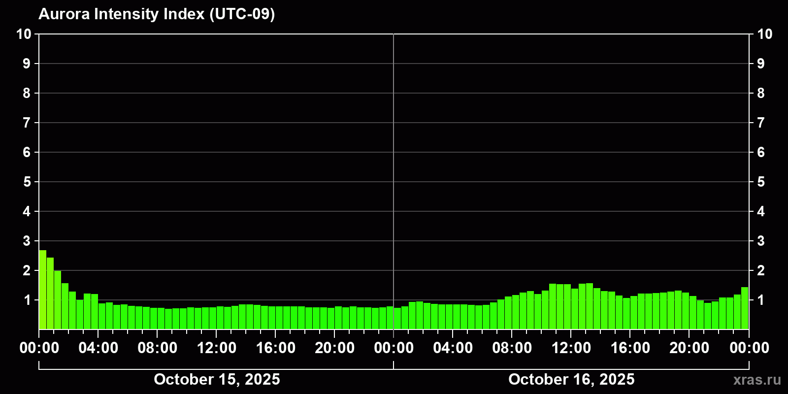 Polar auroras over the past 2 days