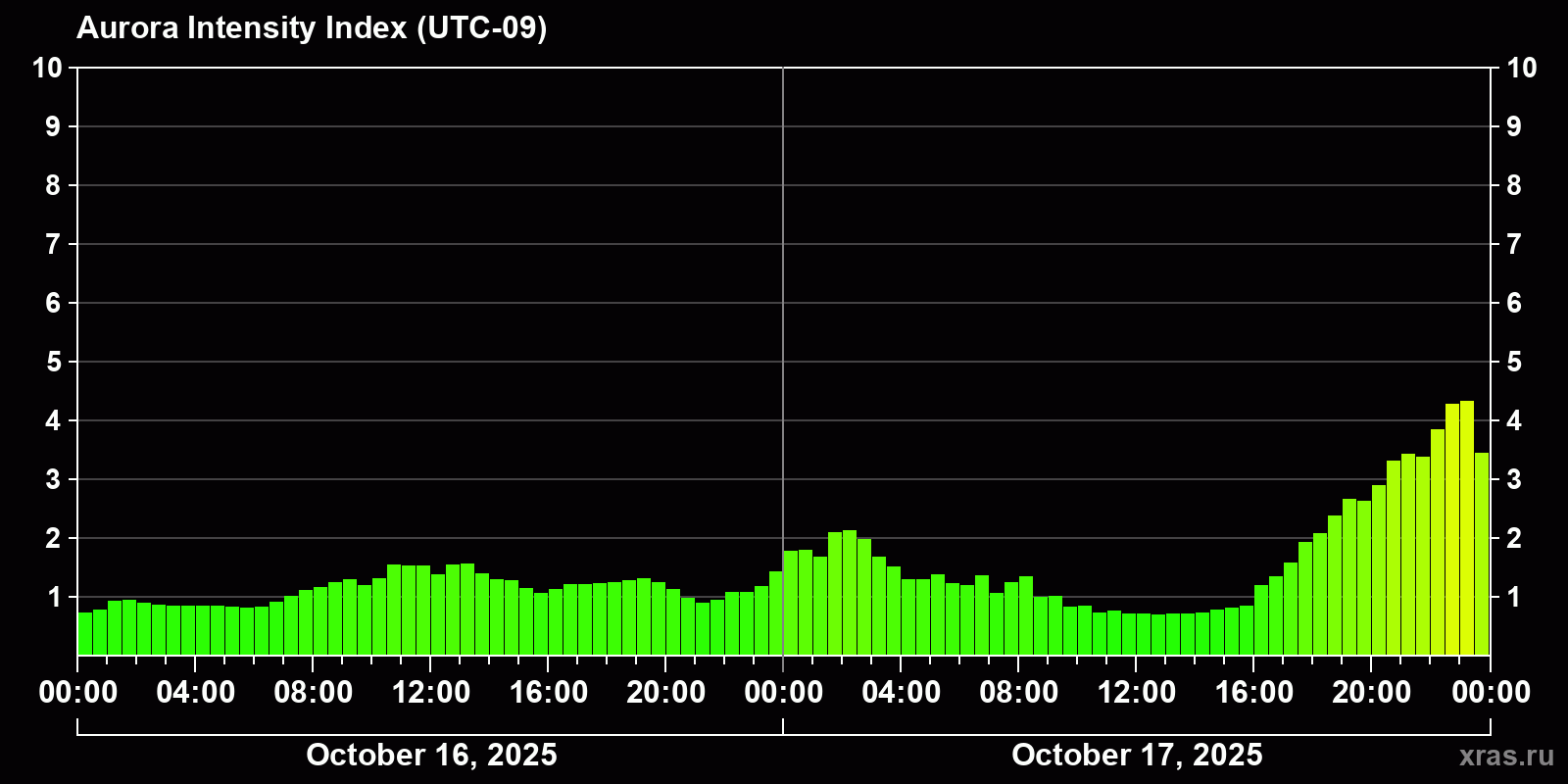 Polar auroras over the past 2 days