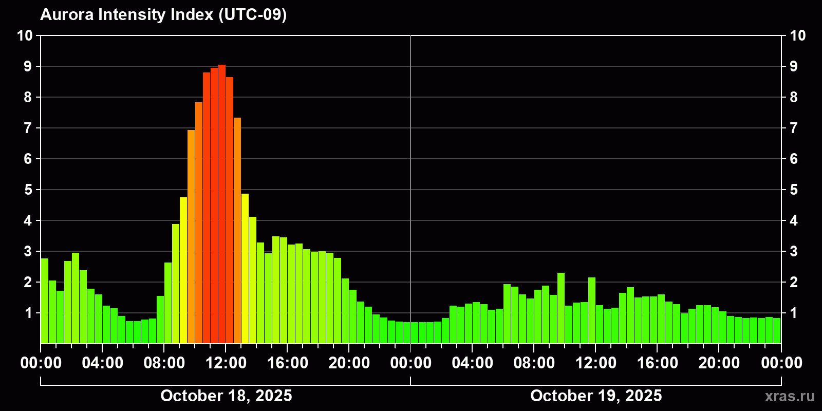 Polar auroras over the past 2 days