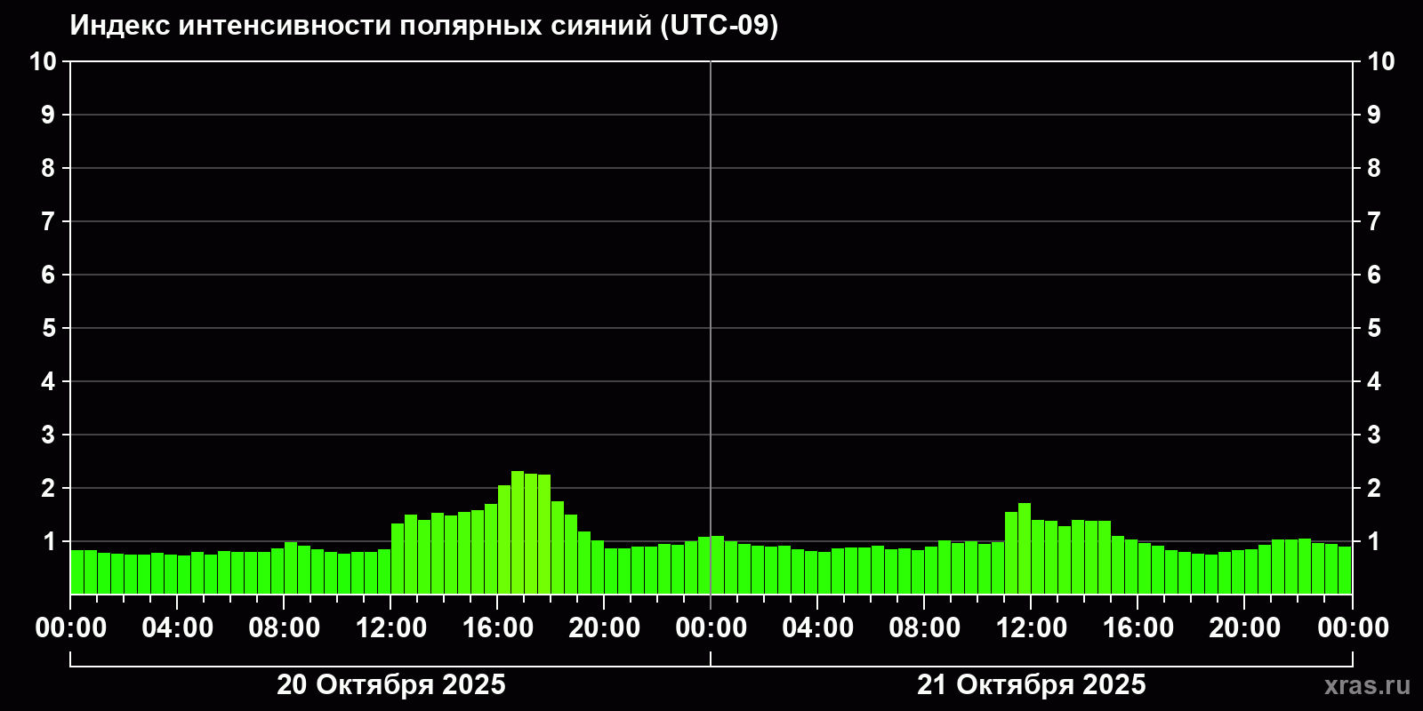 Полярные сияния за последние 2 суток