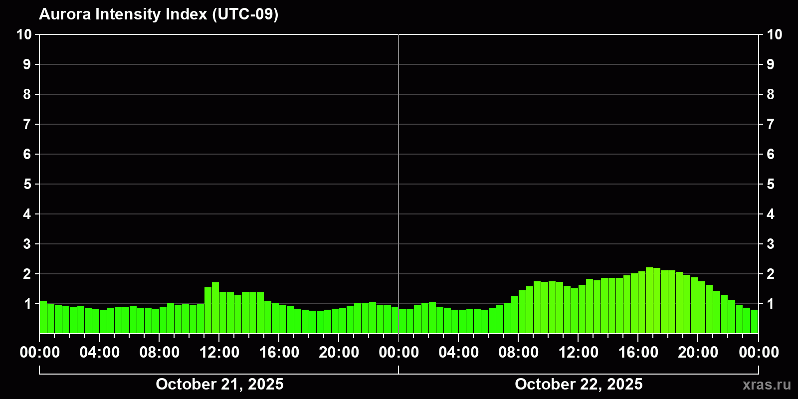 Polar auroras over the past 2 days