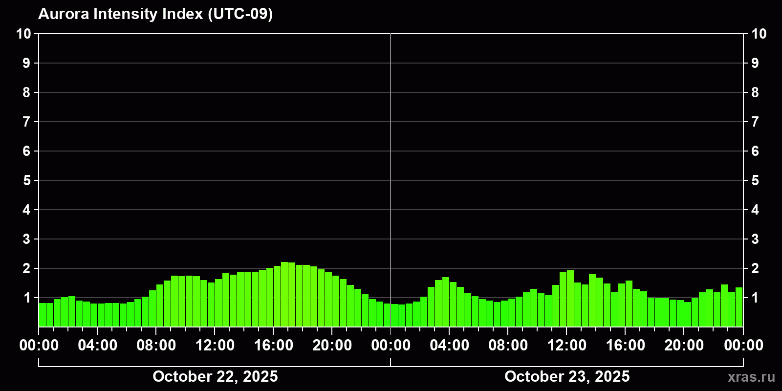 Polar auroras over the past 2 days
