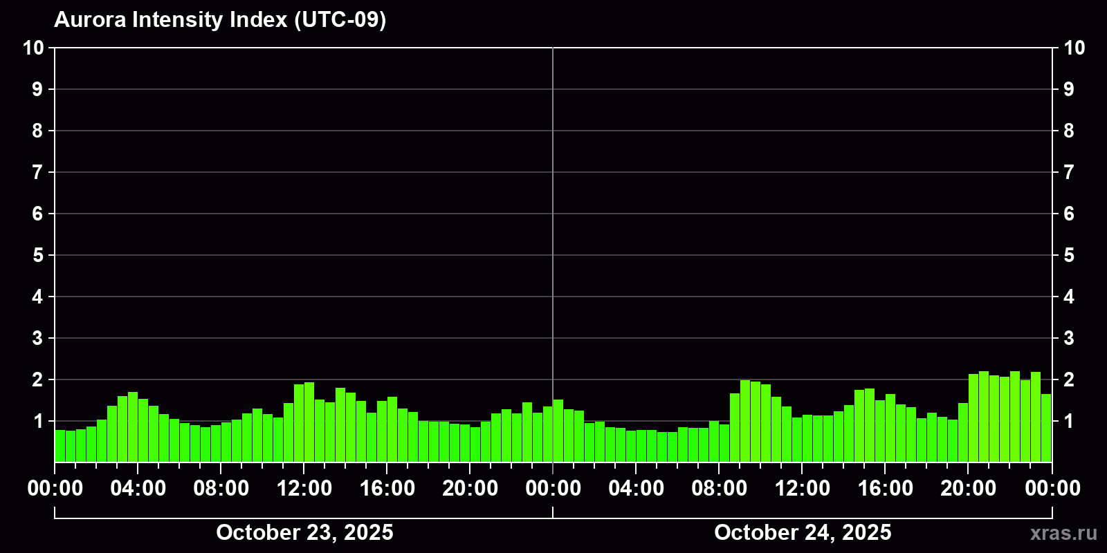 Polar auroras over the past 2 days
