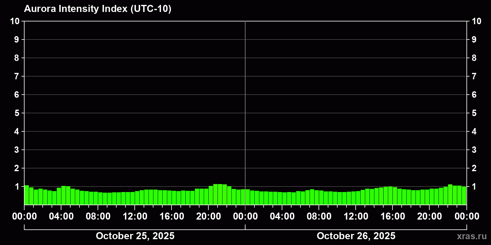 Polar auroras over the past 2 days