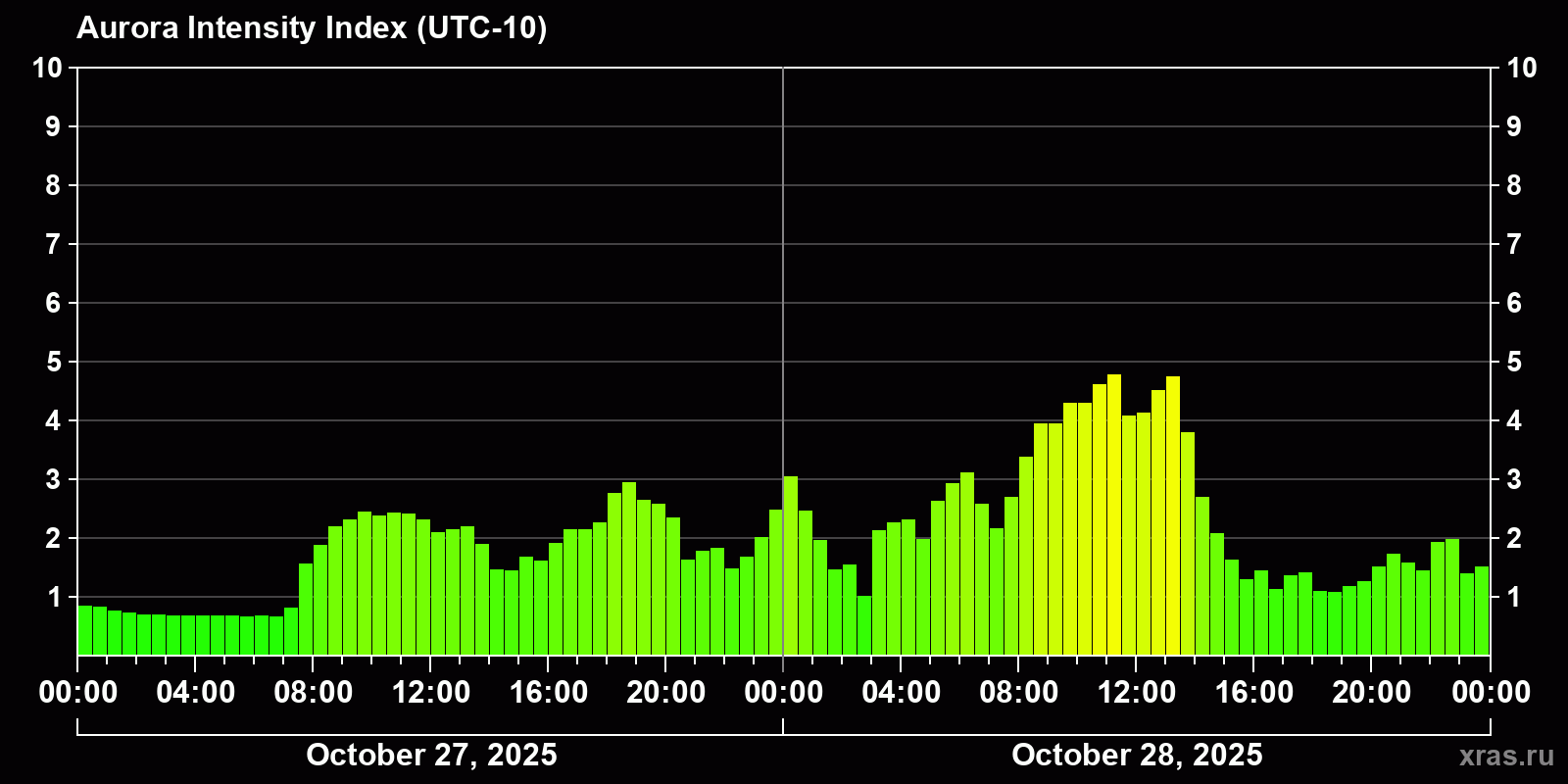 Polar auroras over the past 2 days