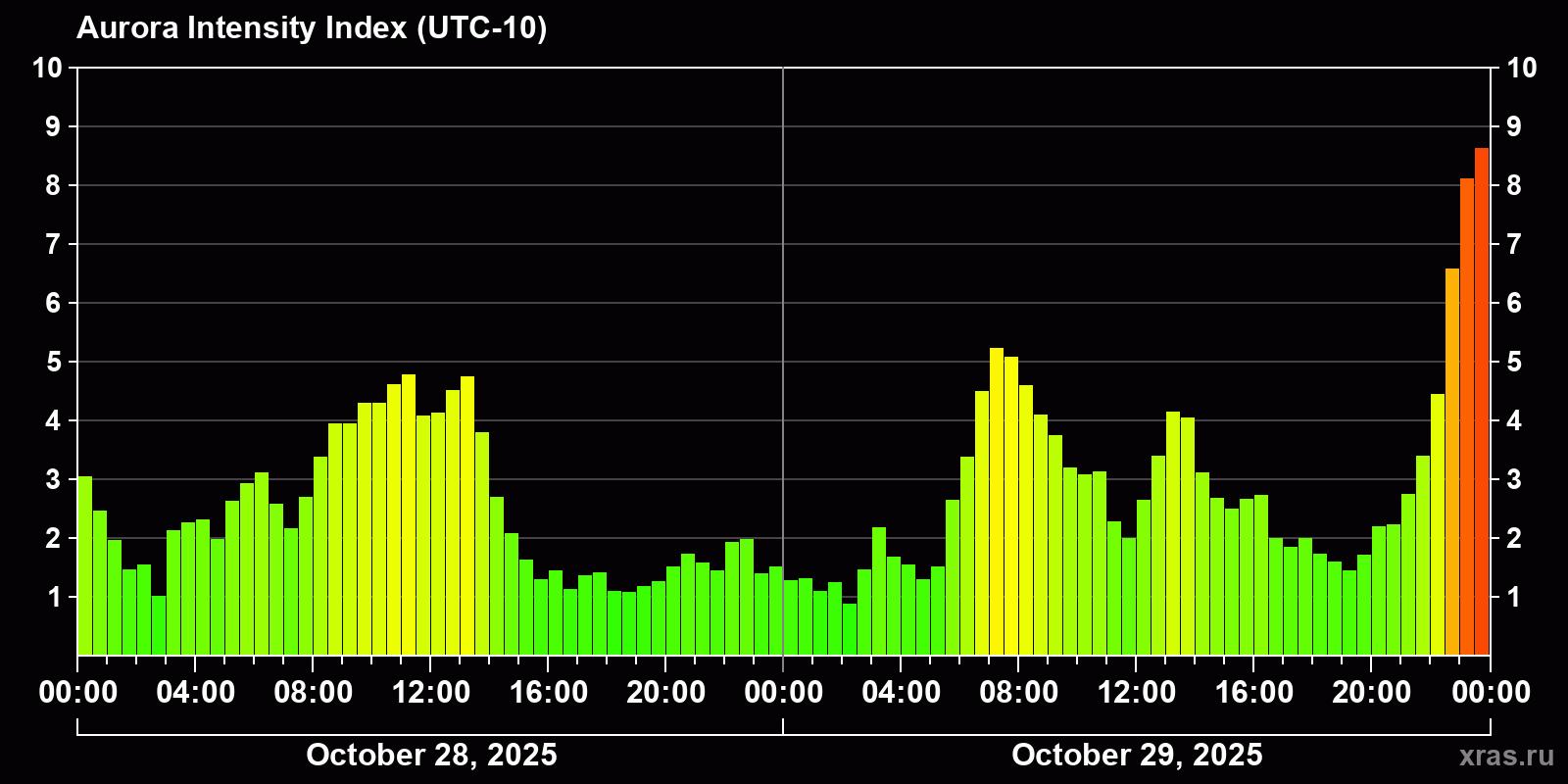 Polar auroras over the past 2 days