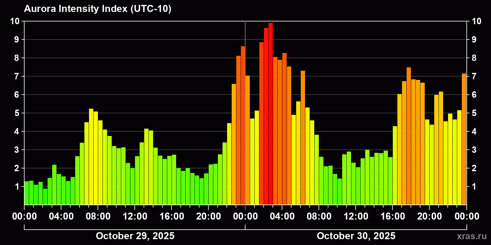 Polar auroras over the past 2 days