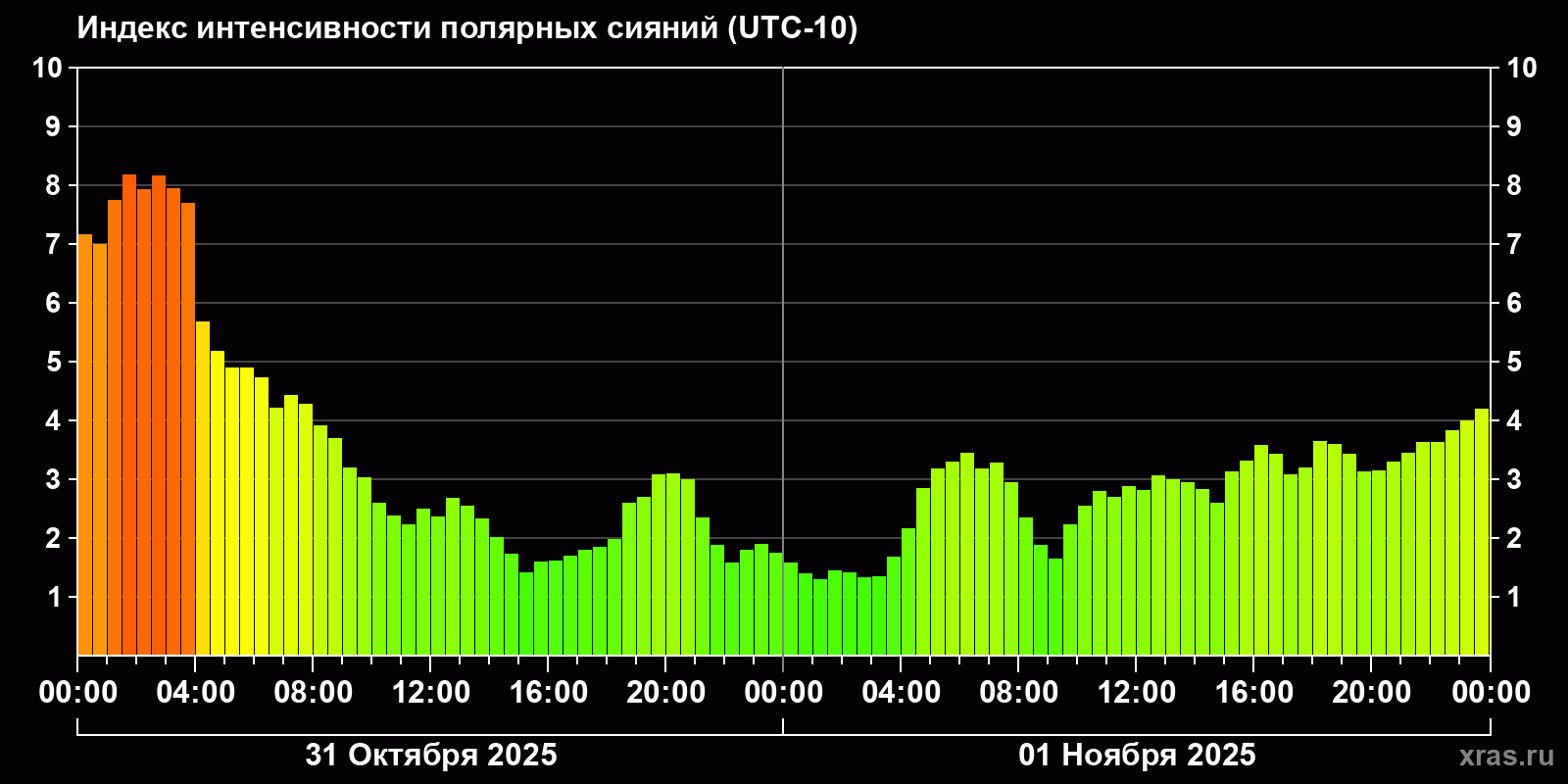 Полярные сияния за последние 2 суток