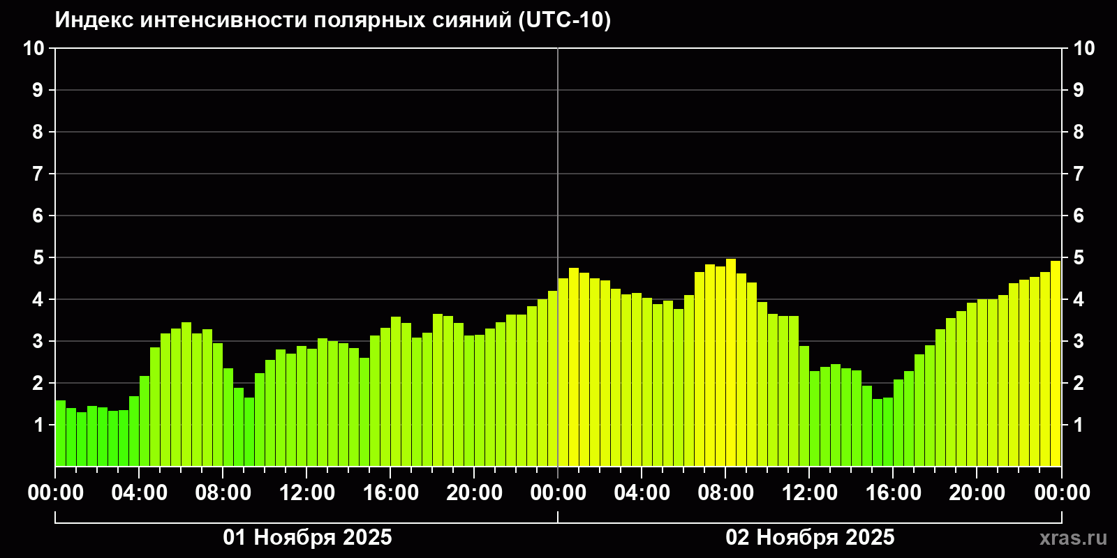 Полярные сияния за последние 2 суток
