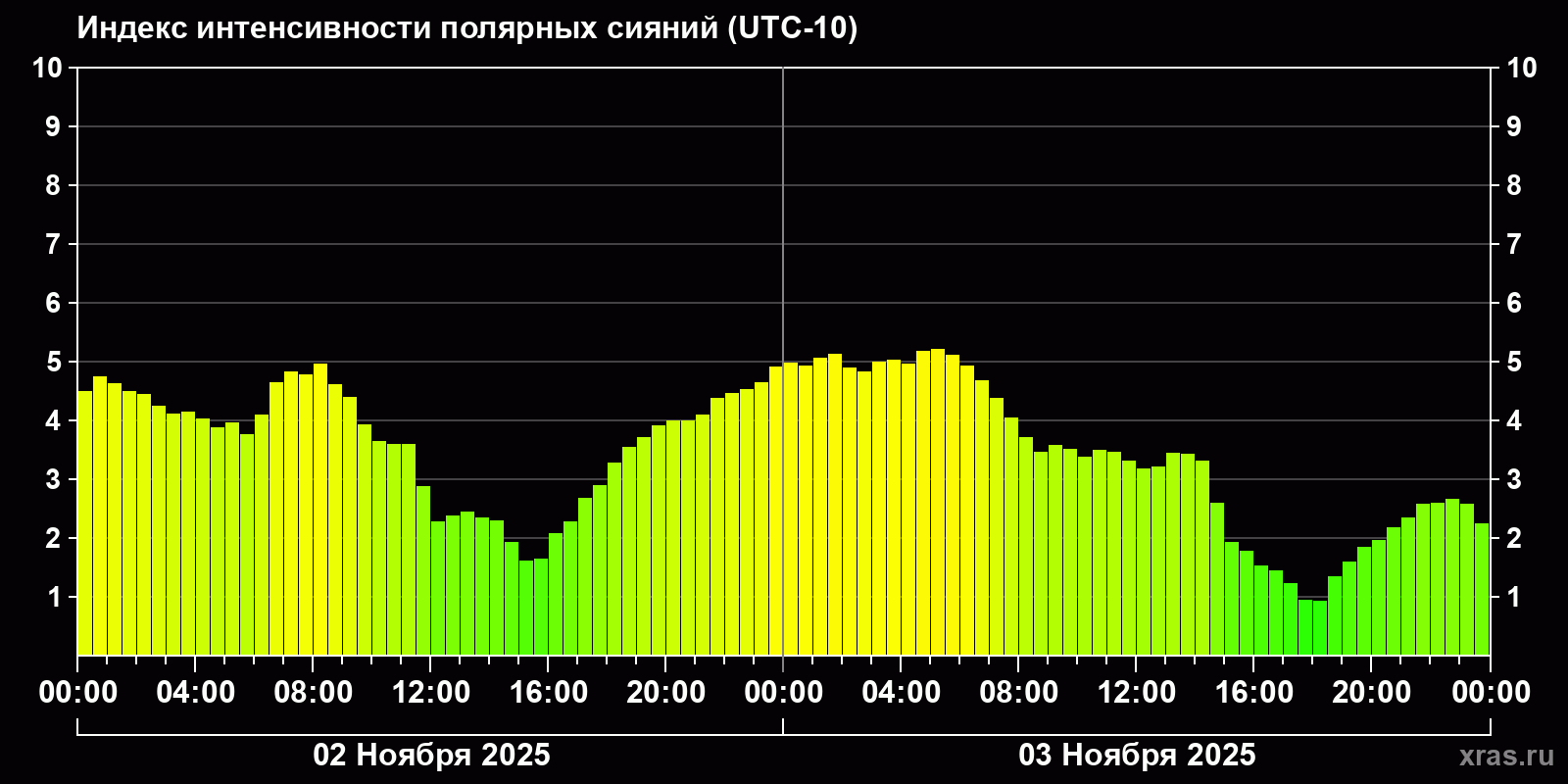 Полярные сияния за последние 2 суток