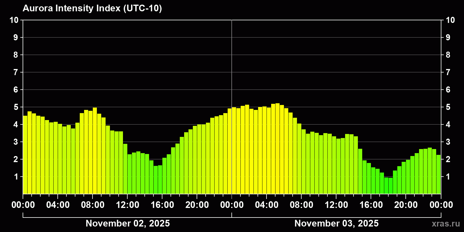 Polar auroras over the past 2 days