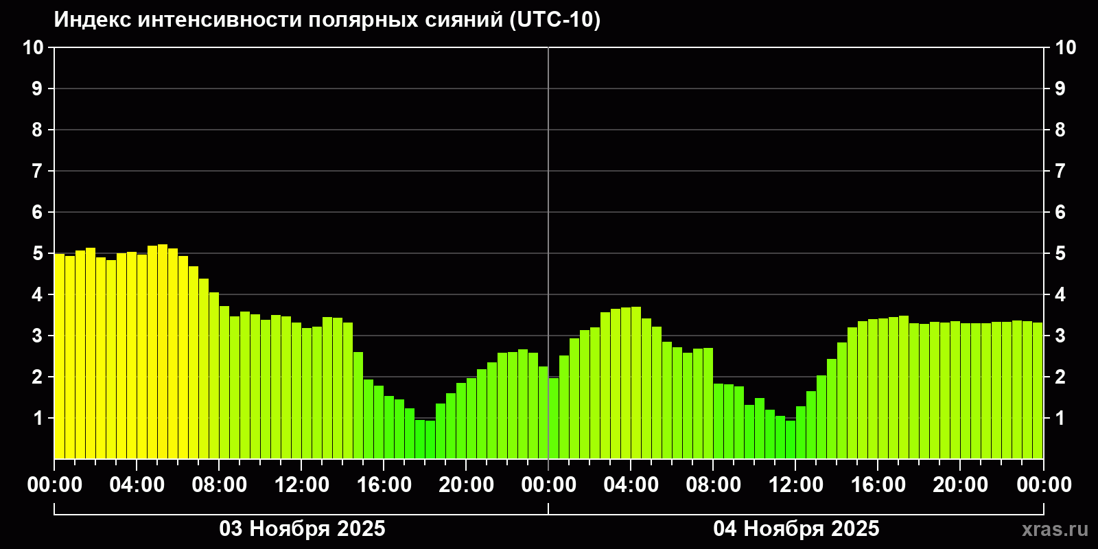 Полярные сияния за последние 2 суток