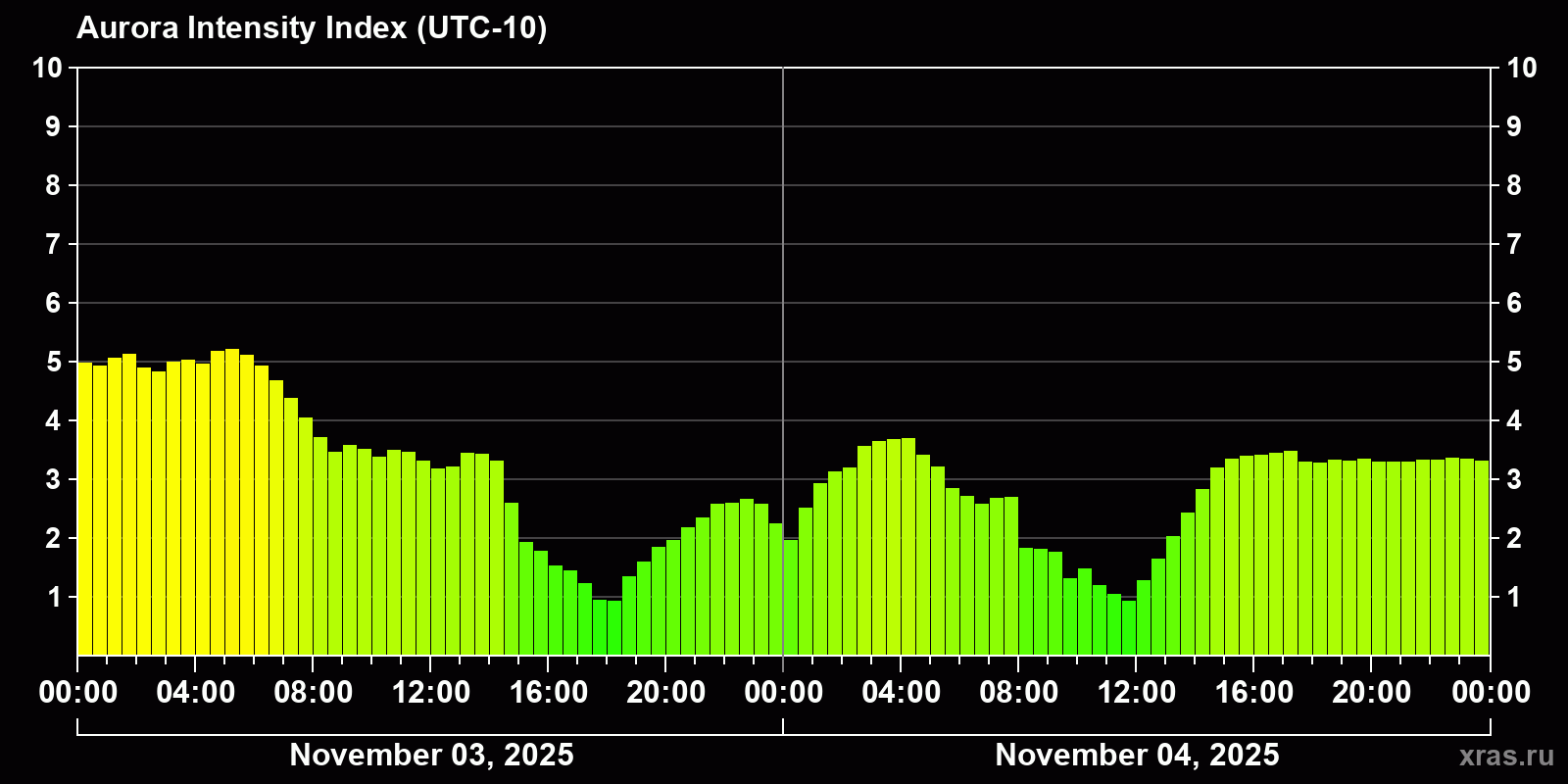 Polar auroras over the past 2 days