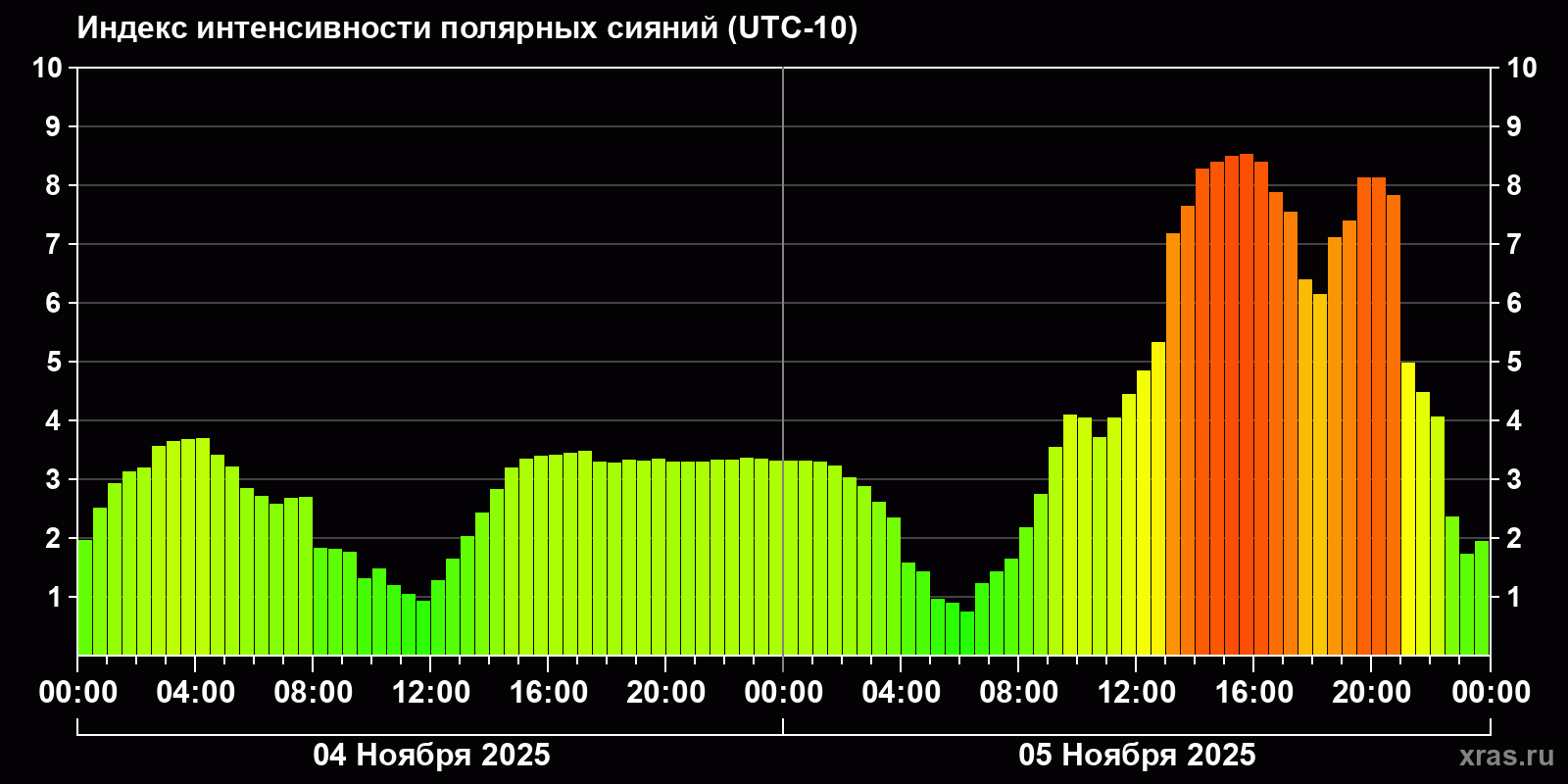 Полярные сияния за последние 2 суток