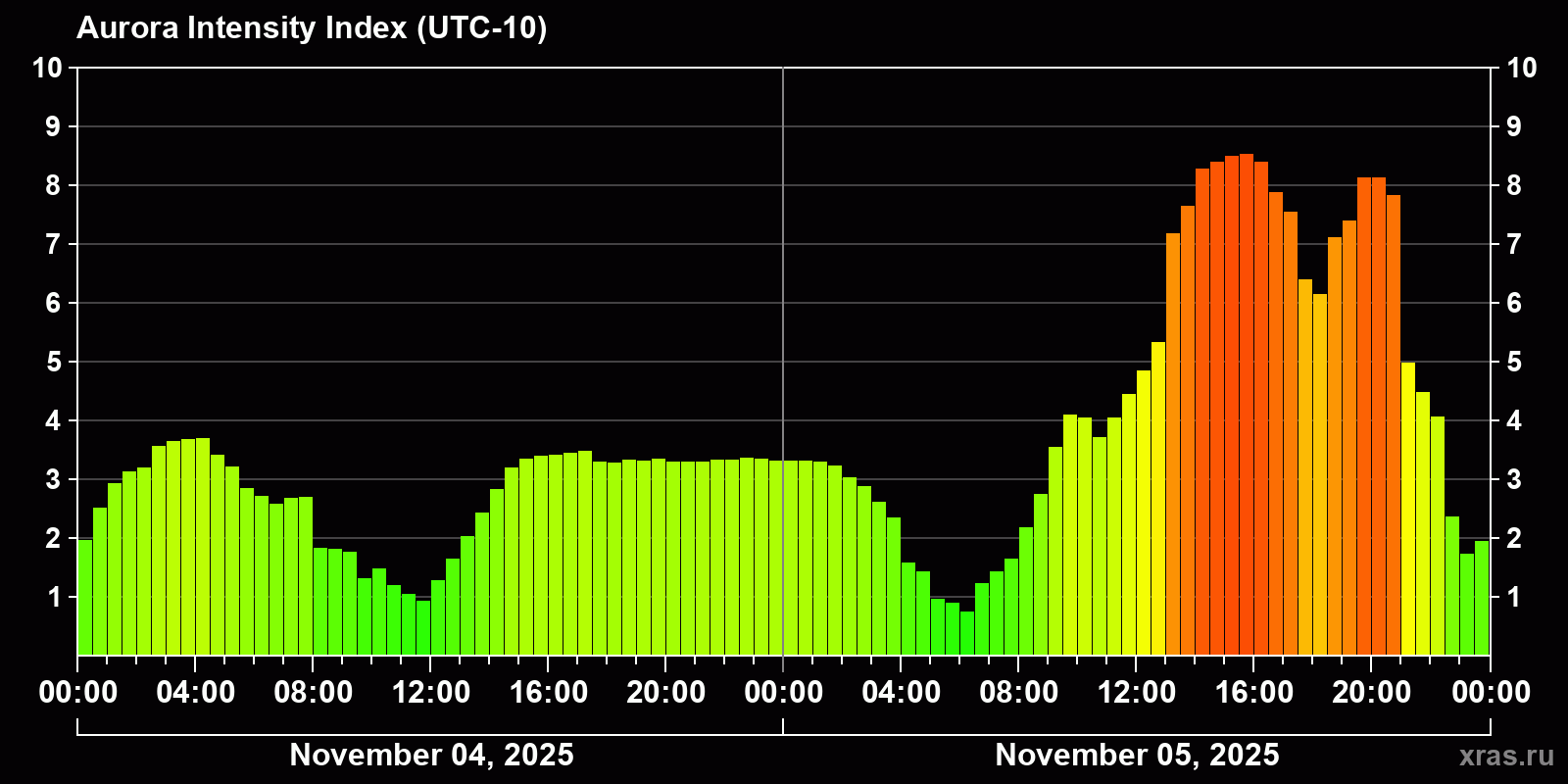 Polar auroras over the past 2 days