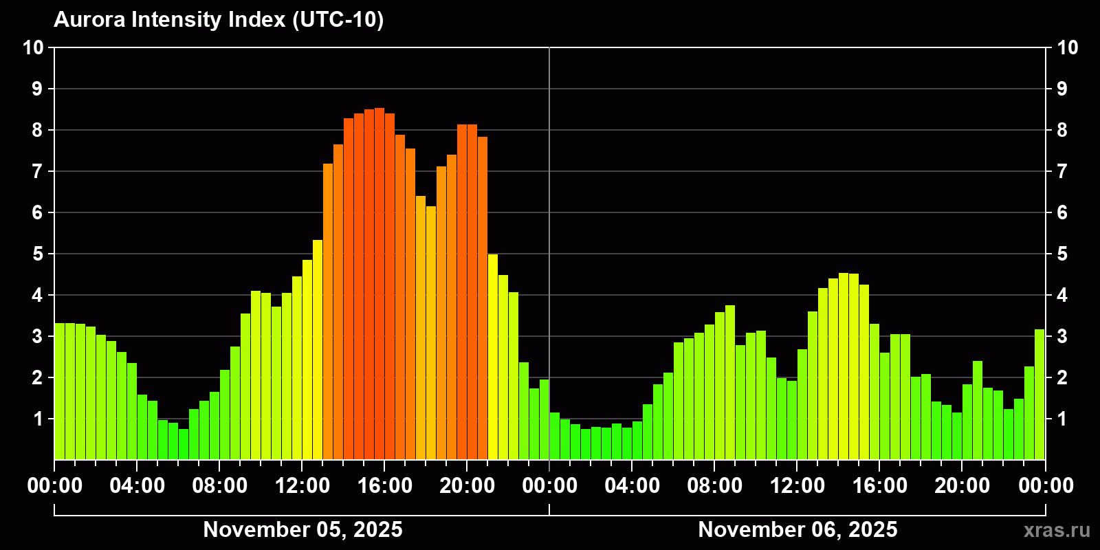 Polar auroras over the past 2 days