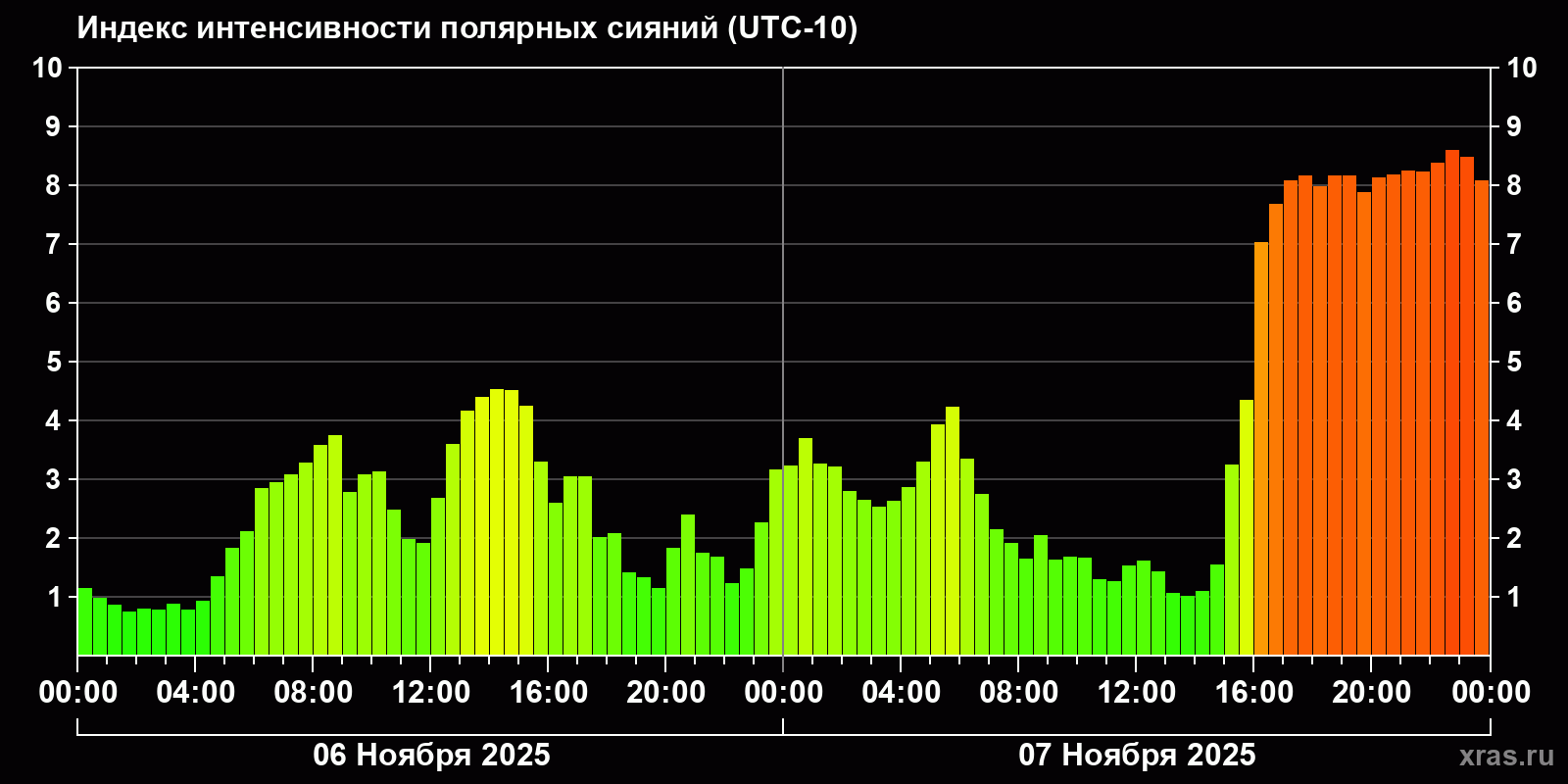 Полярные сияния за последние 2 суток