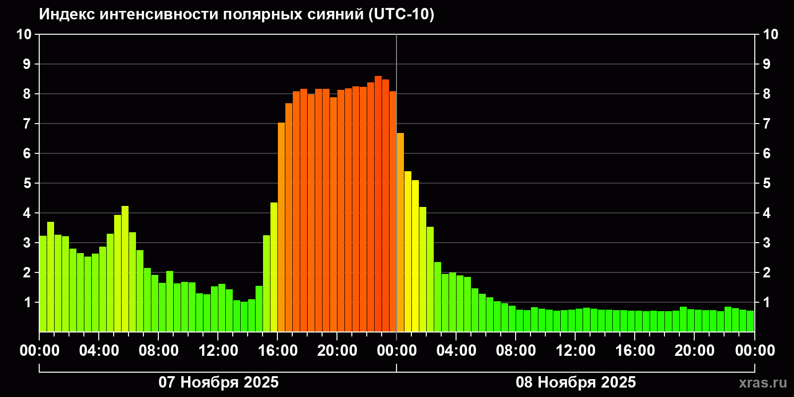Полярные сияния за последние 2 суток