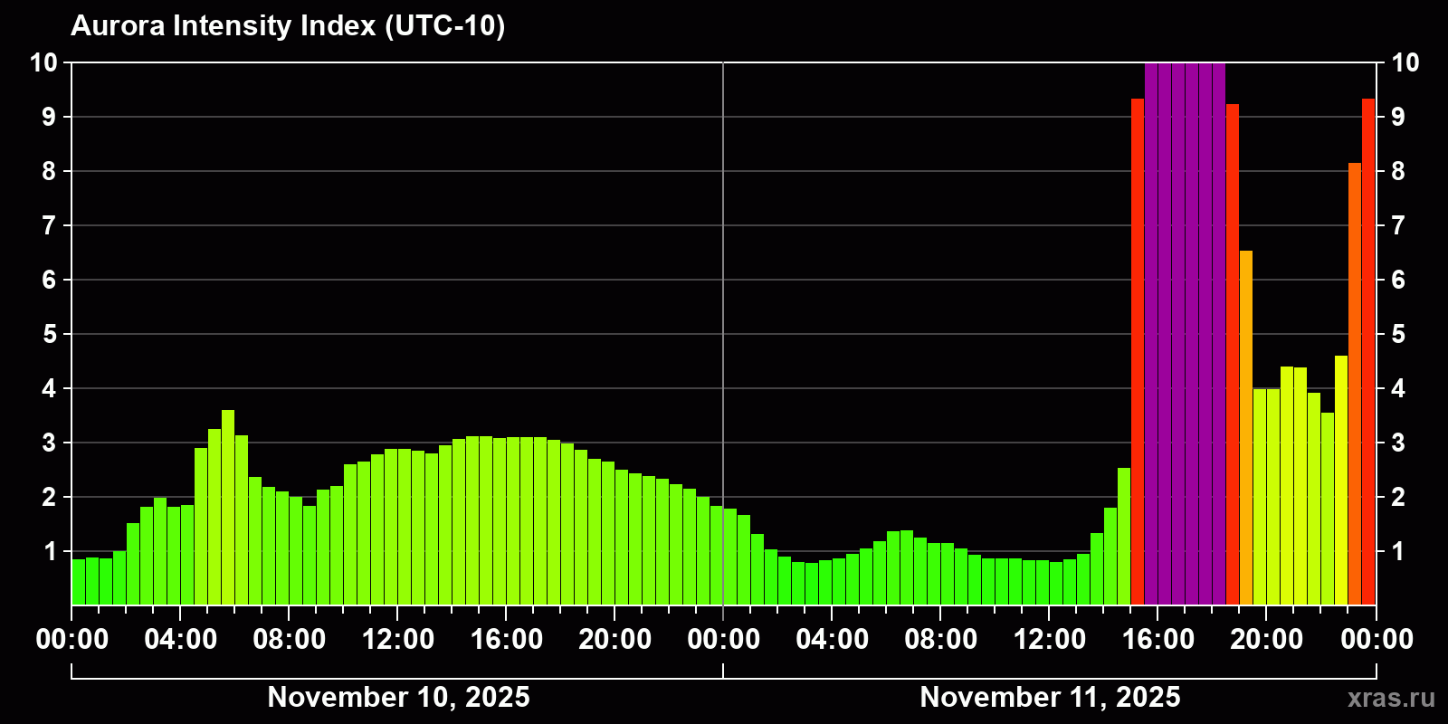 Polar auroras over the past 2 days