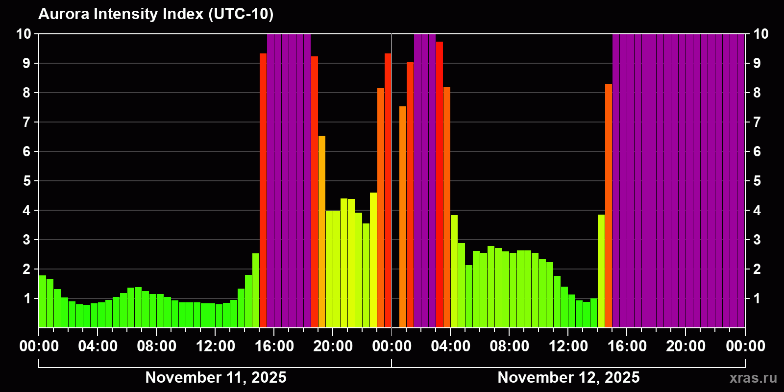 Polar auroras over the past 2 days
