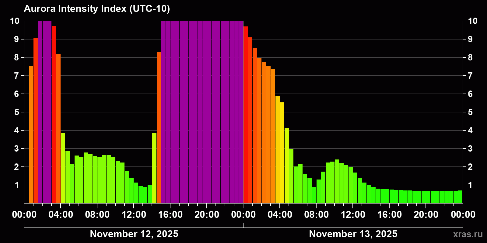 Polar auroras over the past 2 days