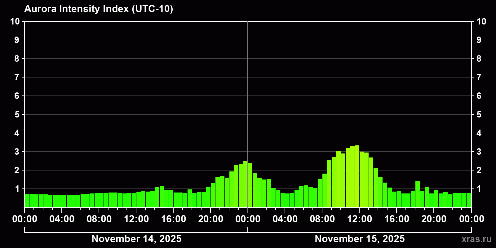 Polar auroras over the past 2 days