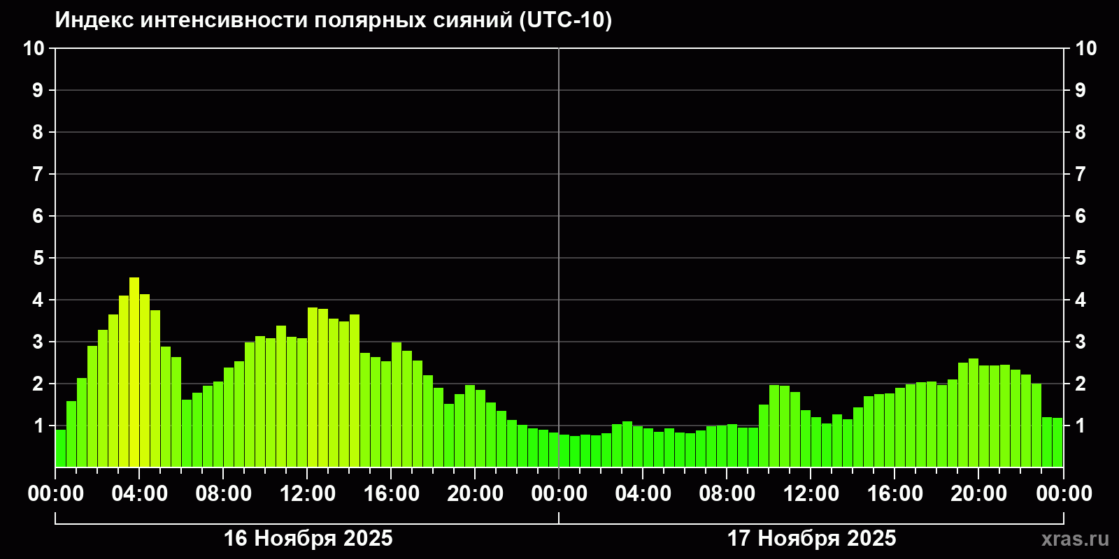 Полярные сияния за последние 2 суток