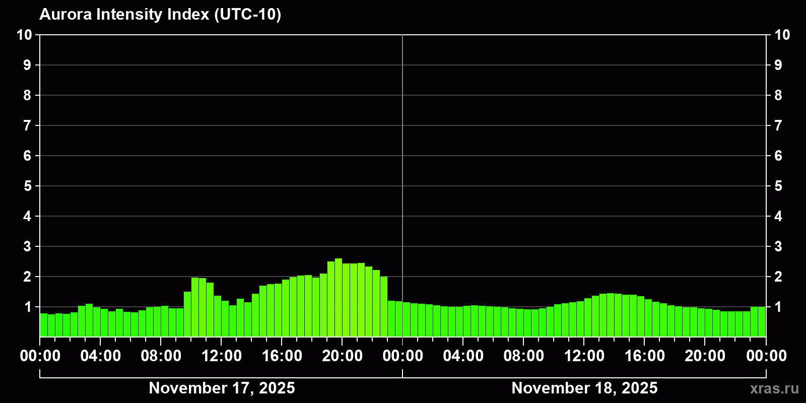 Polar auroras over the past 2 days