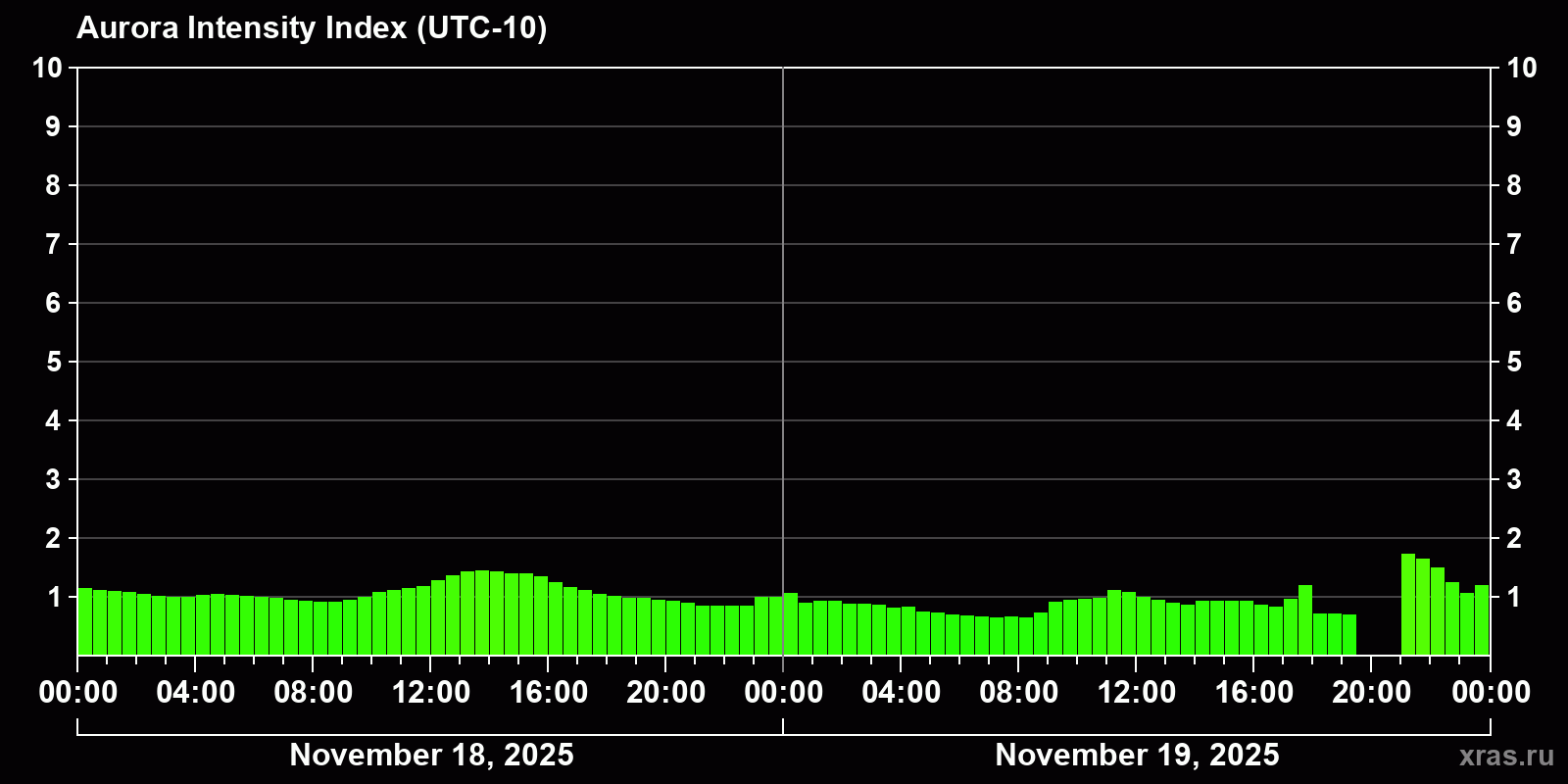 Polar auroras over the past 2 days