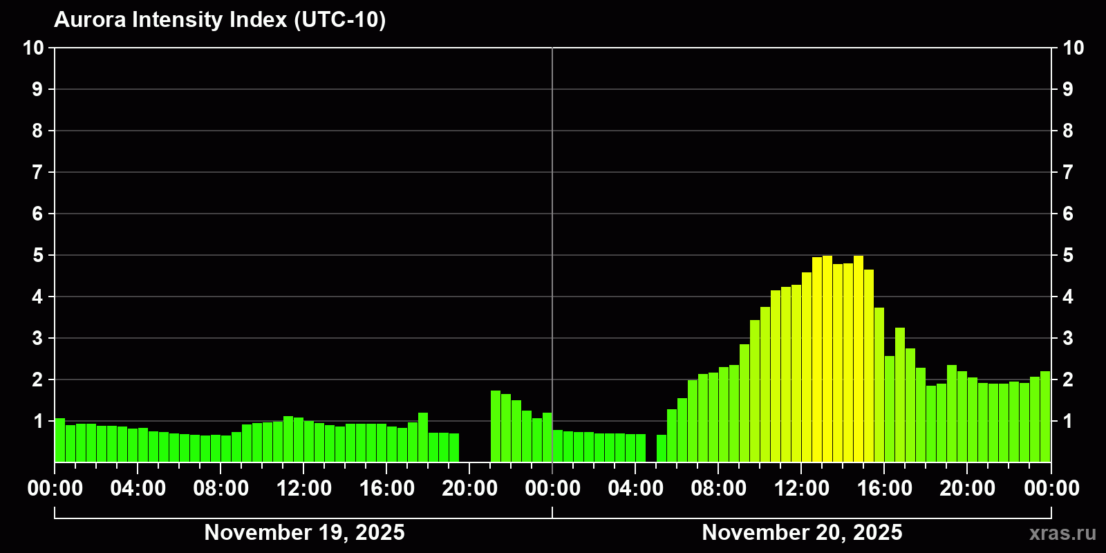 Polar auroras over the past 2 days