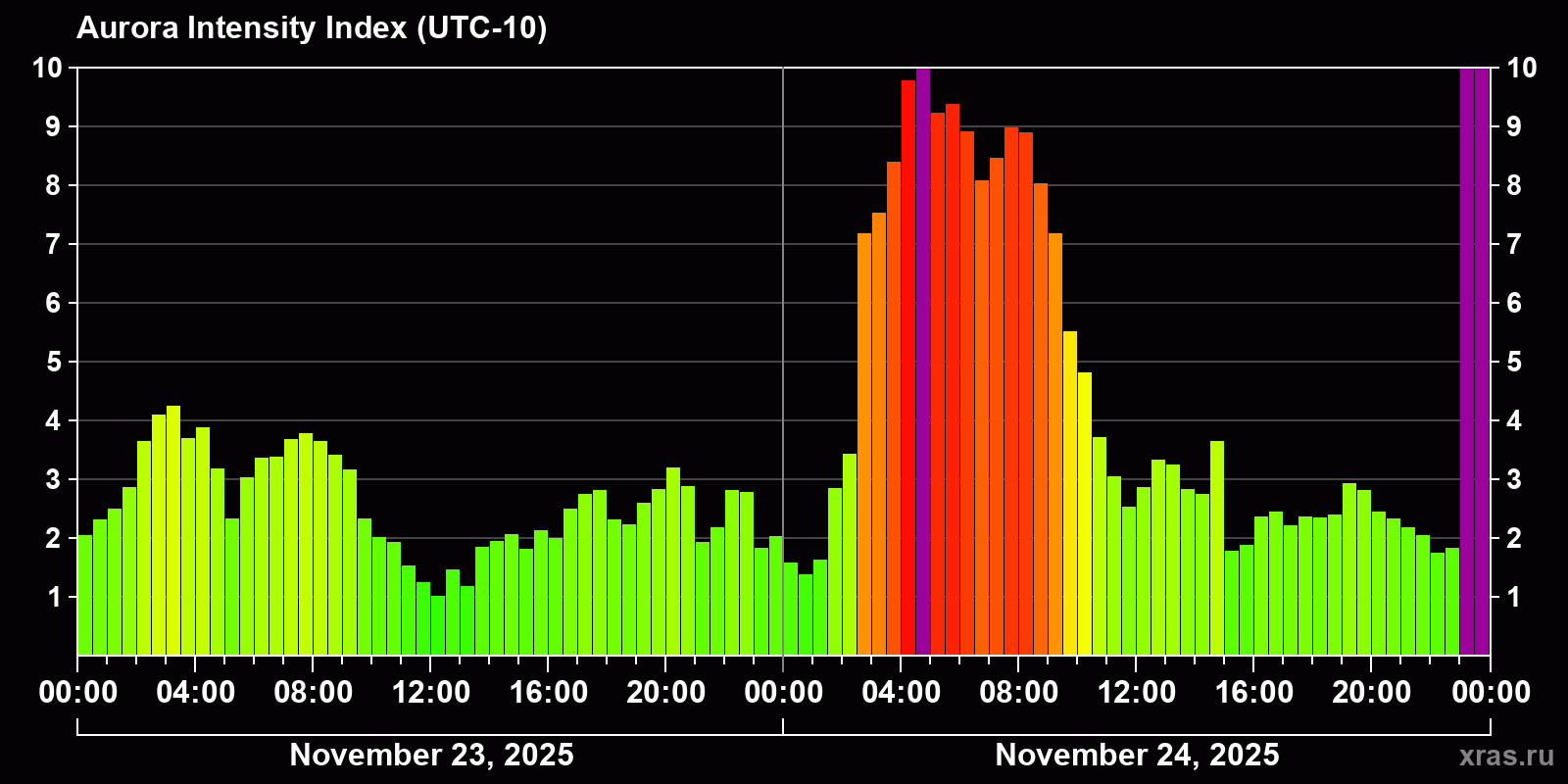 Polar auroras over the past 2 days