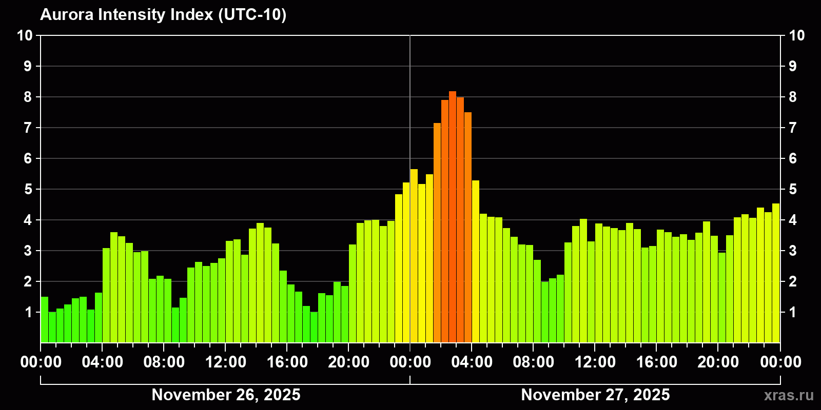 Polar auroras over the past 2 days