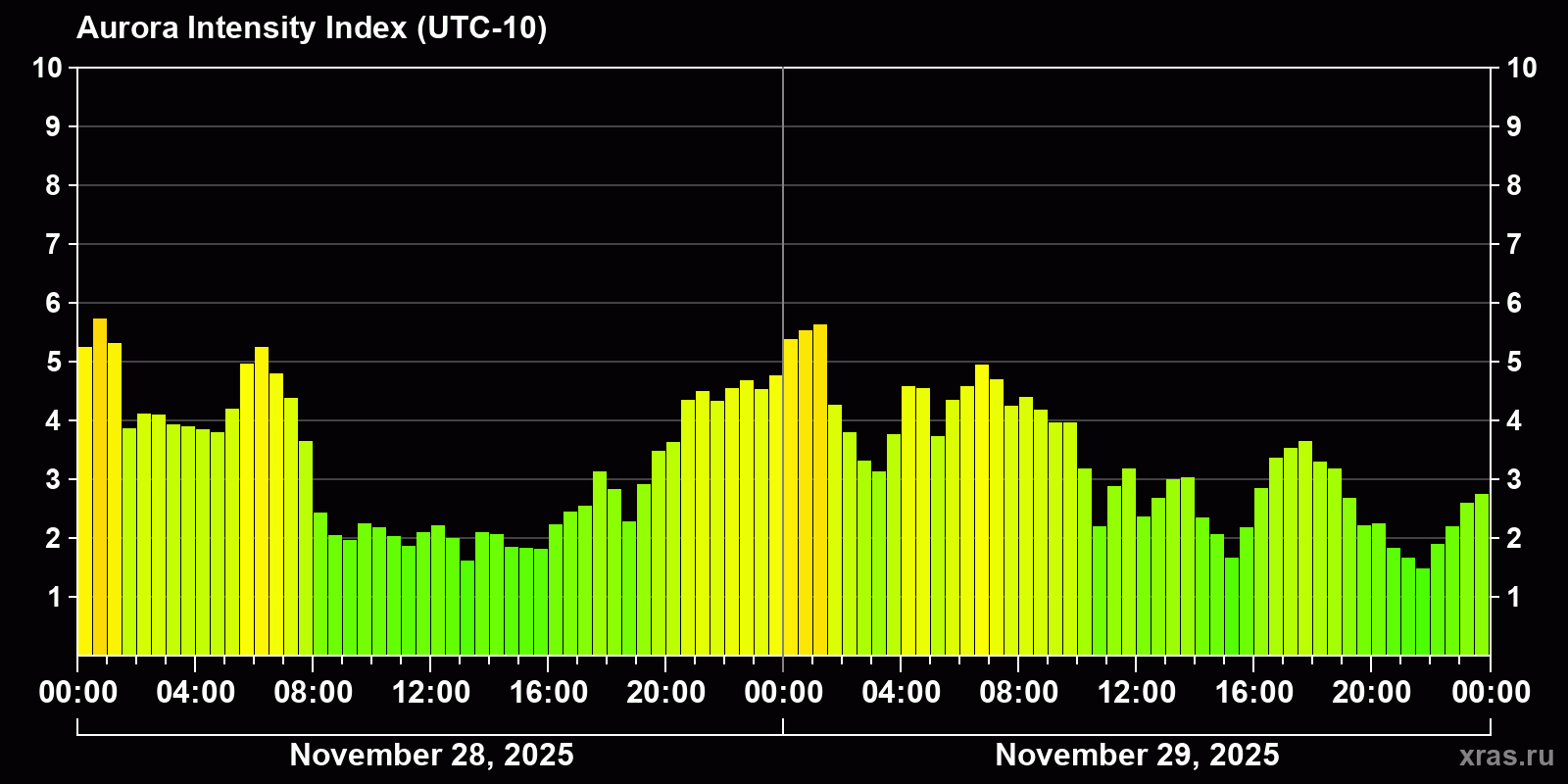 Polar auroras over the past 2 days
