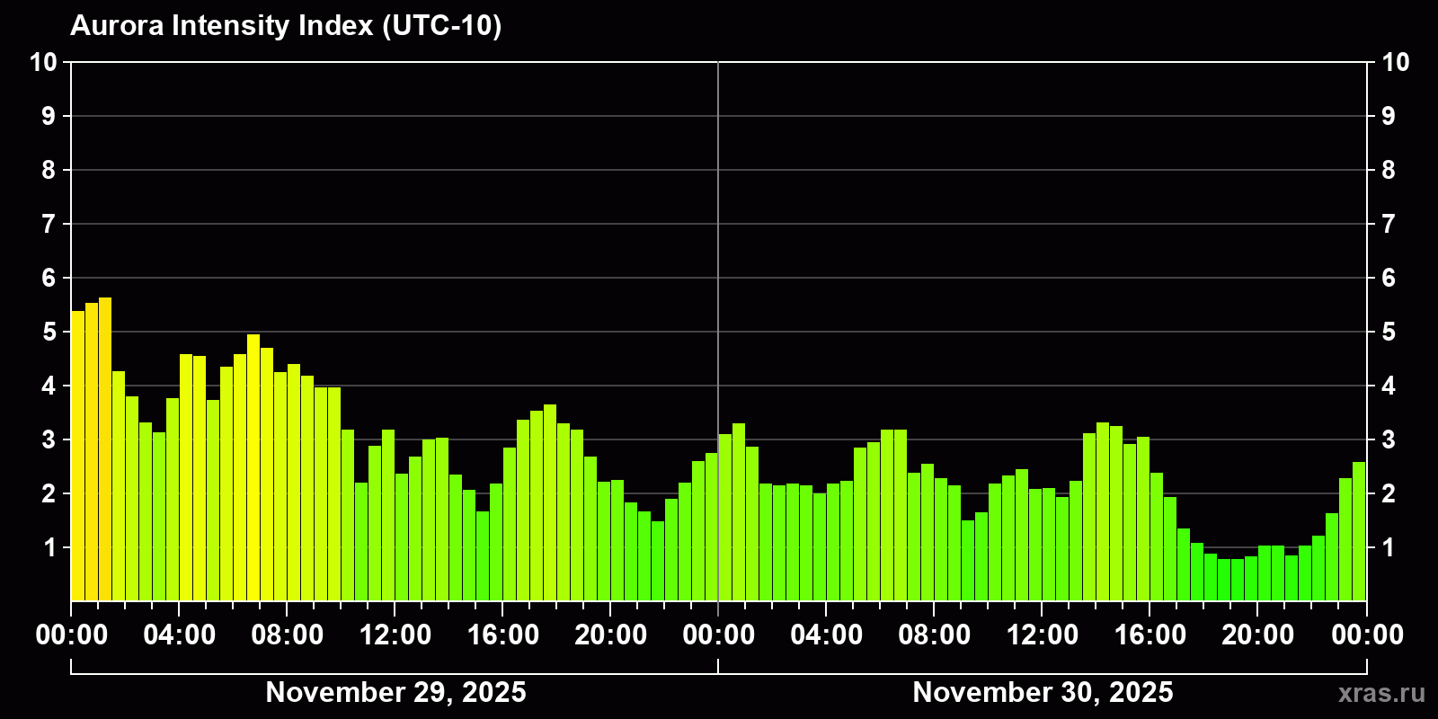 Polar auroras over the past 2 days