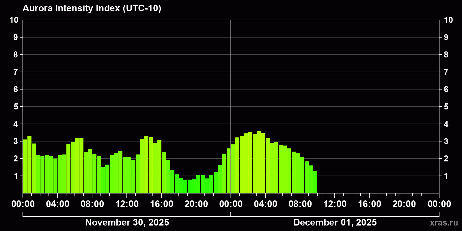 Polar auroras over the past 2 days