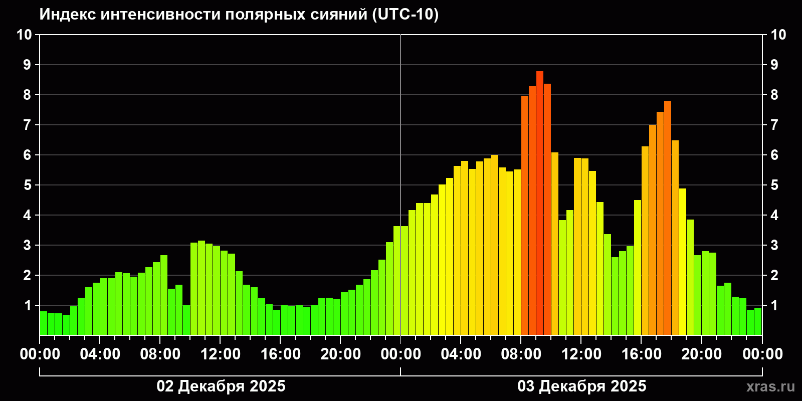 Полярные сияния за последние 2 суток