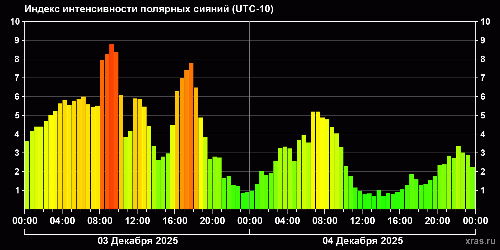 Полярные сияния за последние 2 суток