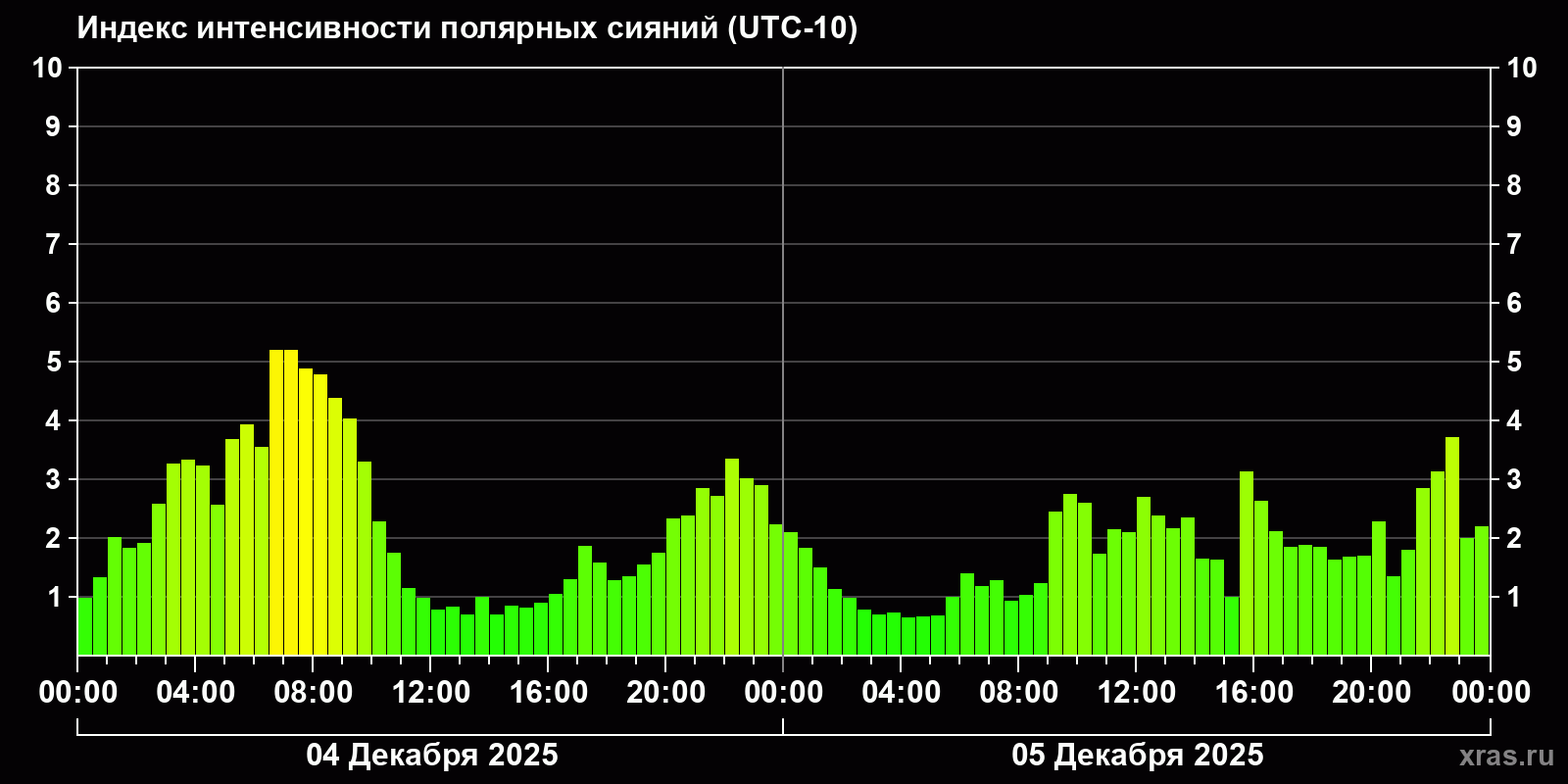 Полярные сияния за последние 2 суток