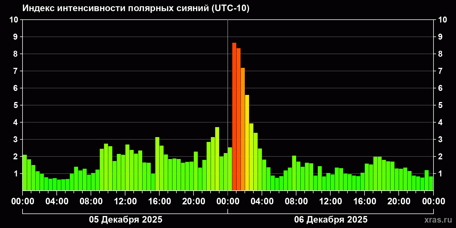 Полярные сияния за последние 2 суток