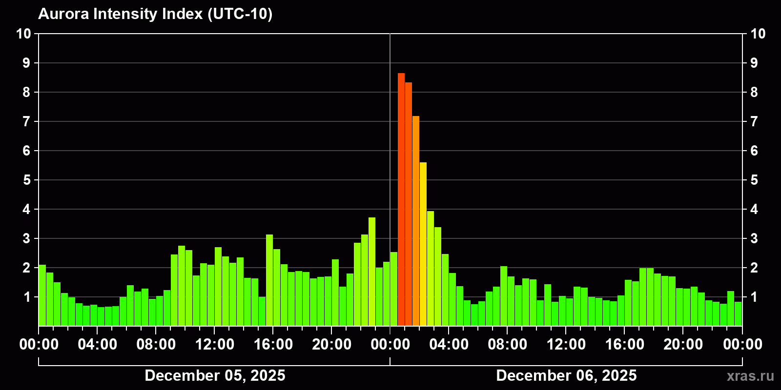 Polar auroras over the past 2 days
