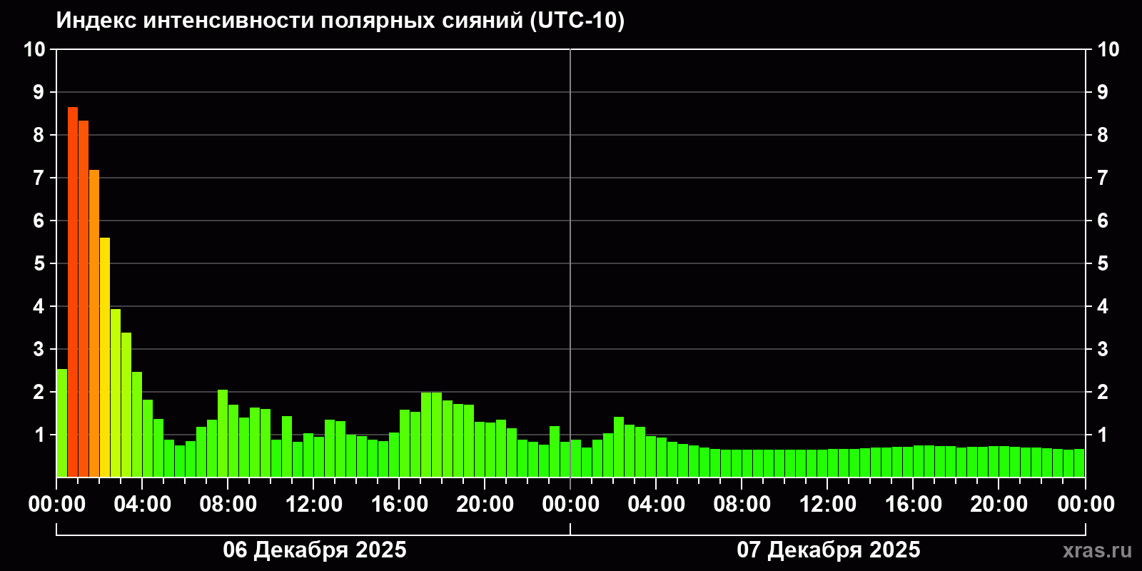Полярные сияния за последние 2 суток