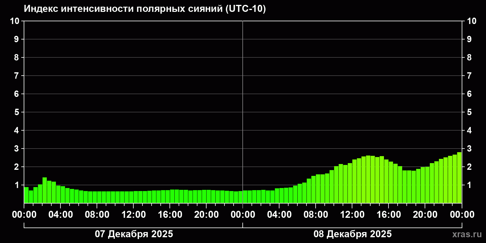 Полярные сияния за последние 2 суток