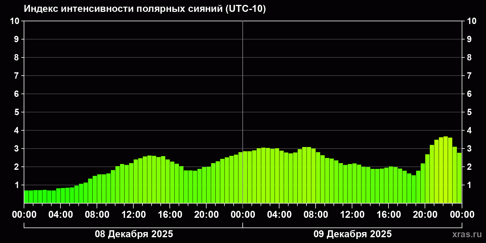 Полярные сияния за последние 2 суток