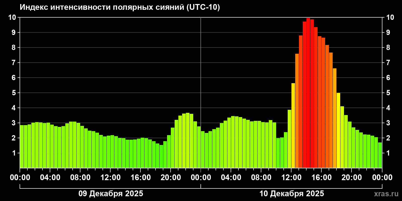 Полярные сияния за последние 2 суток