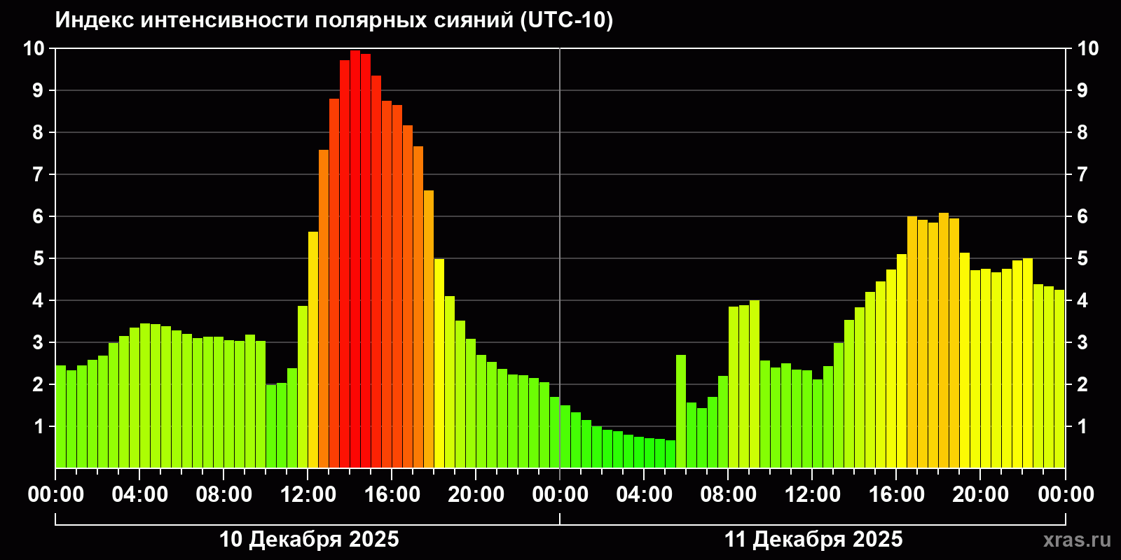 Полярные сияния за последние 2 суток